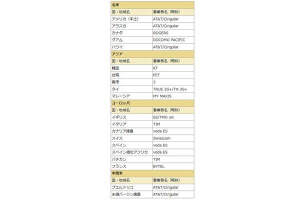 「LTE国際ローミングアウト」対応国・地域と対応通信事業者一覧