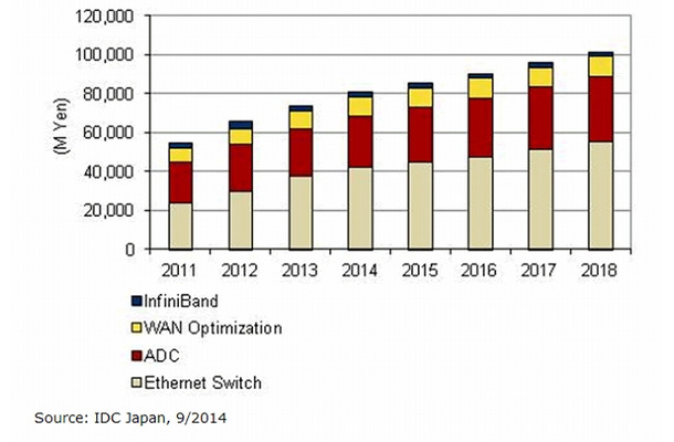 国内データセンターネットワーク機器市場 製品分野別 エンドユーザー売上額予測、2011年～2018年