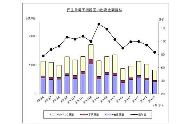 民生用電子機器国内出荷実績