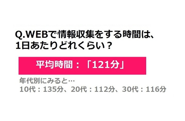 Webで情報収集をする時間は、1日あたりどれくらい？