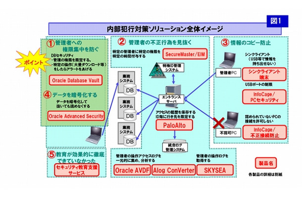 「内部犯行対策ソリューション」の全体像