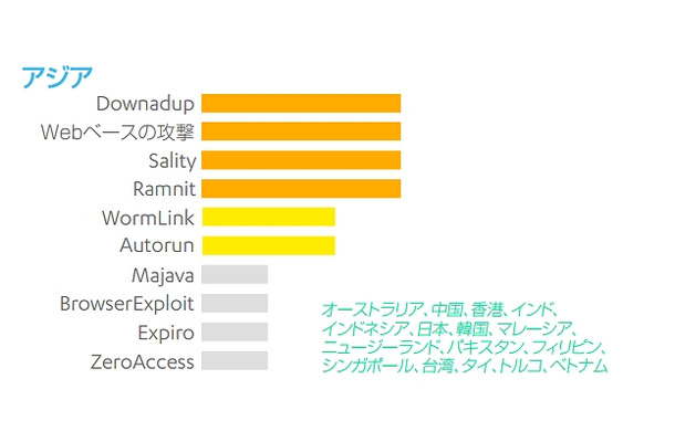 アジア地区での脅威の統計トップ10