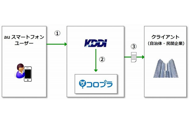 位置情報データの利活用フロー