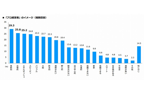 プロ経営者のイメージ