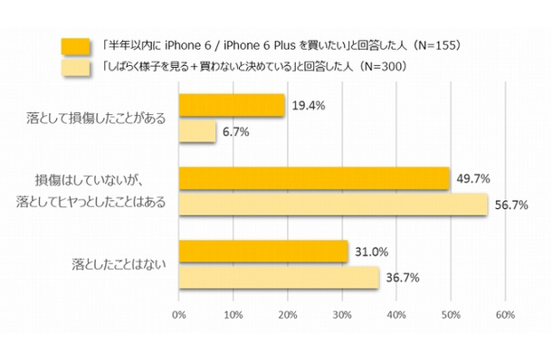 自分のiPhoneを落として損傷した経験