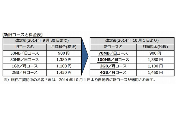 新旧コースと料金表