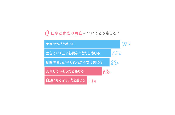 仕事と家庭の両立についてどう感じる？