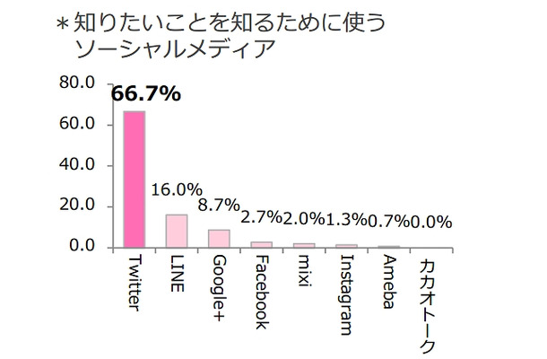 知りたいことを知るために使うソーシャルメディア