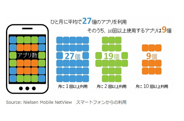 月間利用回数別アプリ数　2014年7月