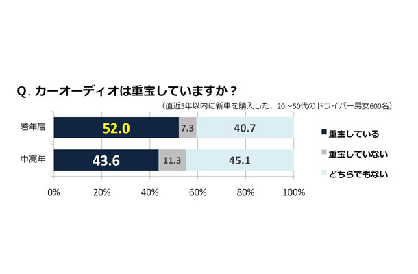 カーオーディオは重宝しているか？