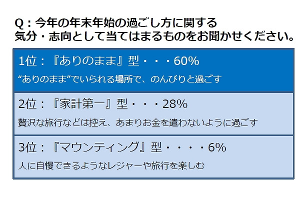 今年の年末年始の過ごし方に関する気分・志向