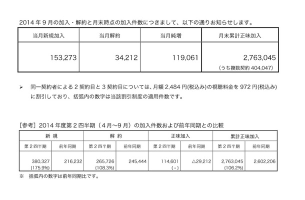 WOWOWの9月新規加入数、錦織効果で開局以来最高を記録