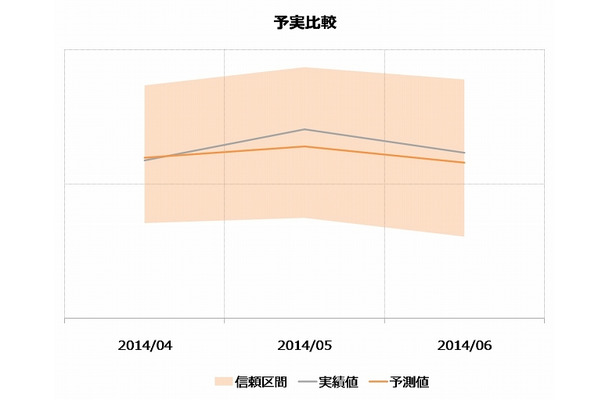 ビッグデータ分析を活かした予測事例（中古車事業、成約数のシミュレーション）