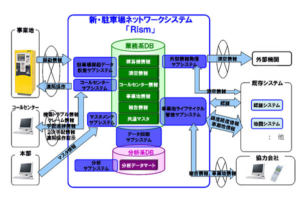 駐車場ネットワークシステム『Rism』の概要図