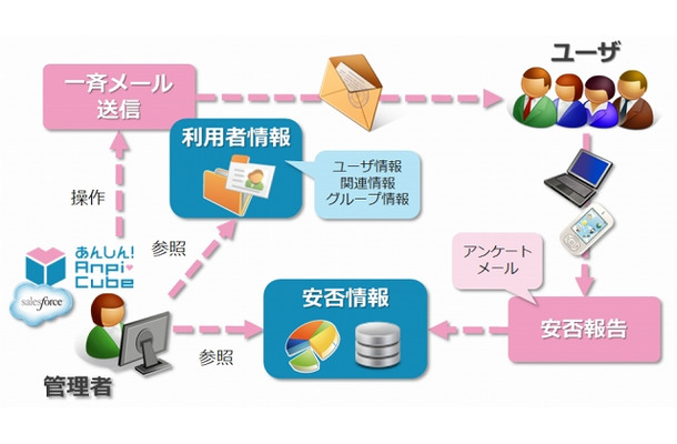 「あんしん！AnpiCube」利用イメージ