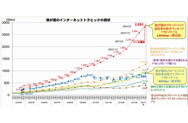 我が国のインターネットトラヒックの現状