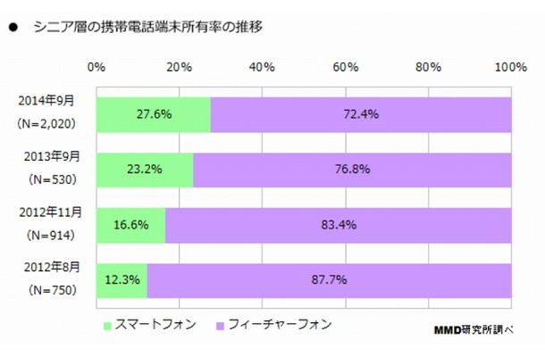 シニア層の携帯電話端末所有率の推移