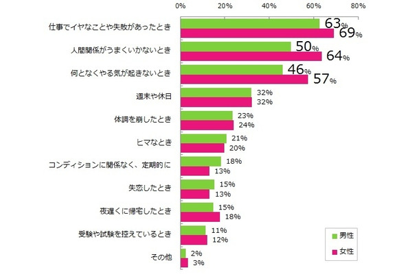 どんな方法でリフレッシュすることが多いですか？