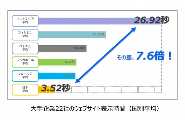 大手企業22社のウェブサイト表示時間（国別平均）