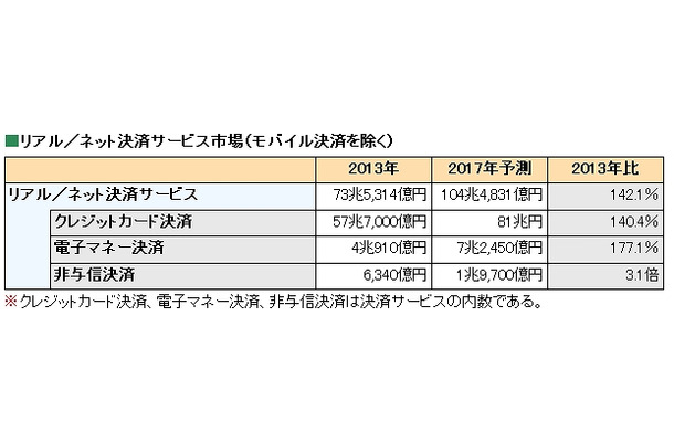 リアル／ネット決済サービス市場（モバイル決済を除く）