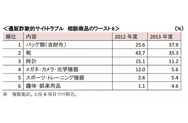 相談商品のワースト6