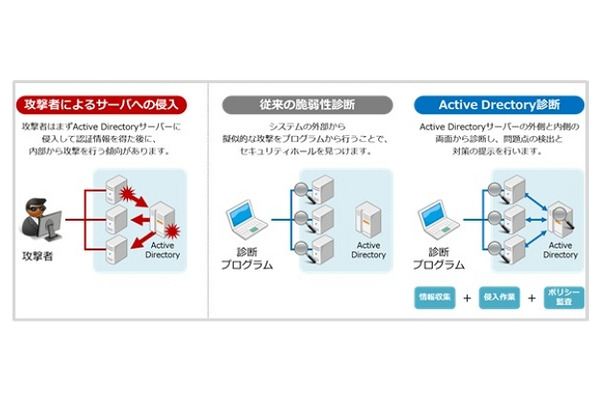 従来サービスと「Active Directory診断サービス」との比較