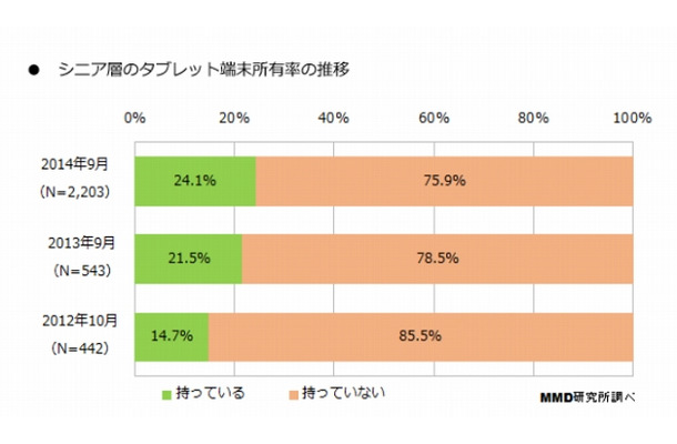 タブレット端末の所有率の推移