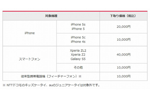下取り対象機種と価格