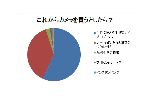 「これからカメラを買うとしたら？」1位は「手軽なデジカメ」