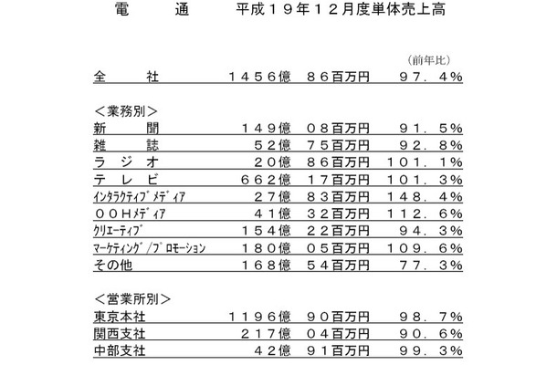 電通　平成19年12月度単体売上高