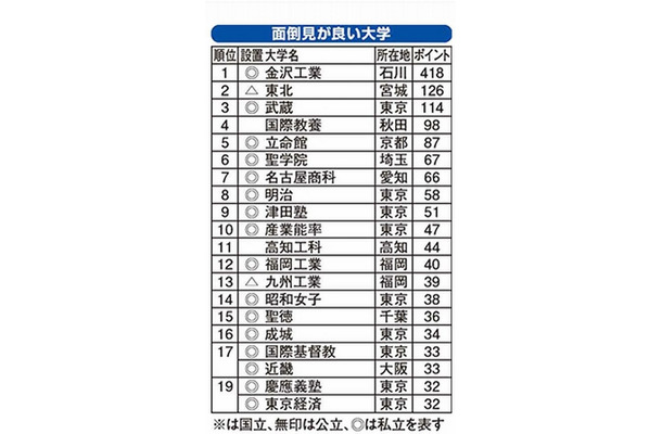 面倒見が良い大学ランキング2014