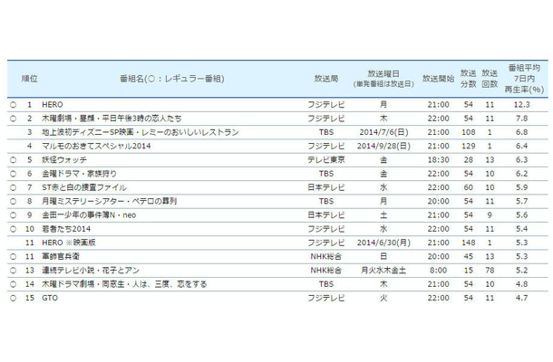 「タイムシフト視聴」調査