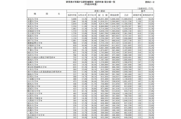 研究者が所属する研究機関別　採択件数・配分額一覧