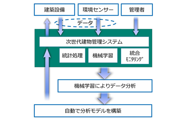 集積したデータをMicrosoft Azure Machine Learningにより学習し制御モデルを構築