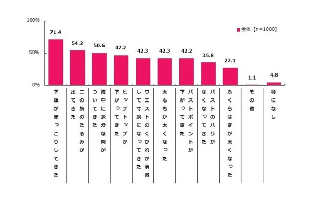 「加齢による体型変化の悩み」