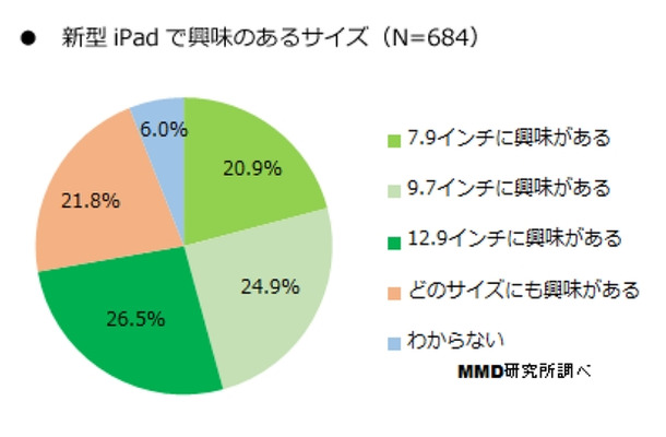 新型iPadで興味のあるサイズ