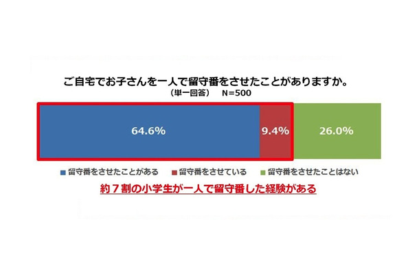 自宅で子どもを一人で留守番をさせたことがあるか？