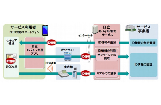 日立モバイルNFCサービスの概要図