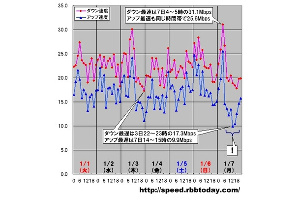 縦軸は平均速度（Mbps）、横軸は時間帯。2008年最初の1週間では、ダウンロード＆アップロードのピーク時間帯がある7日のアップ速度の急激な変化が興味深い