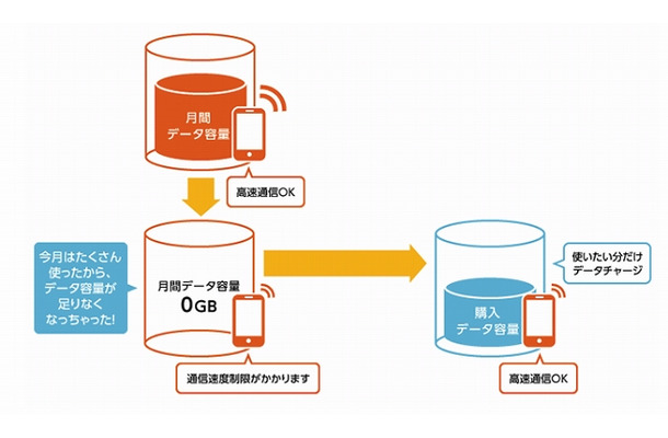 データチャージのイメージ