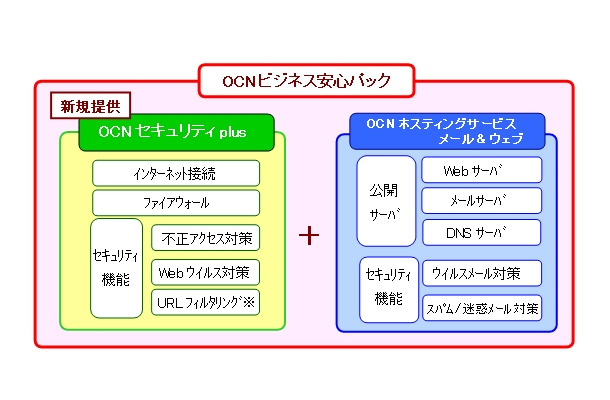 Ntt Com 企業向けに Ocnビジネス安心パック をsaasモデルで提供 Rbb Today