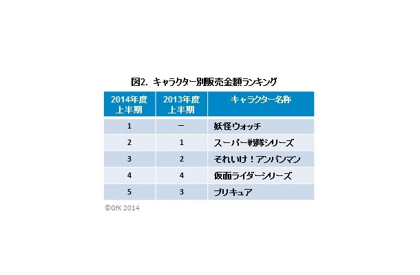 2014年上半期おもちゃ販売、前年比7％増！「妖怪ウォッチ」や「アナ雪」ヒットが貢献