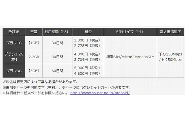 Prepaid LTE SIM新ラインアップ