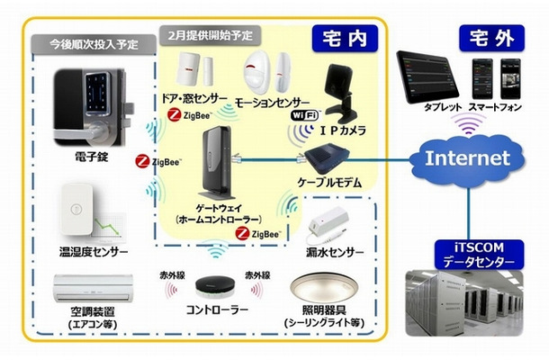 「スマートホームサービス」の概要