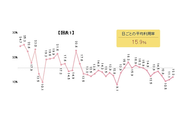 調査期間中における日ごとのデータ放送利用率