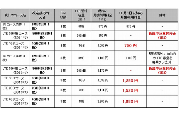 「BB.exciteモバイルLTE」新プラン名称と新料金の一覧