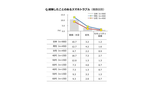 経験したことのあるトラブル