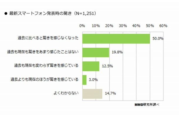 最新スマートフォン発表時の驚き