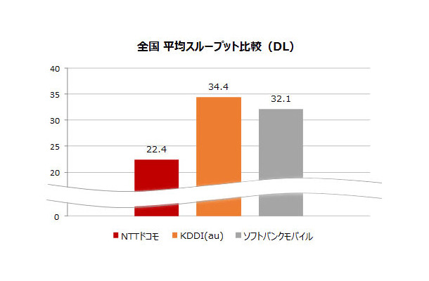 全国の平均スループット