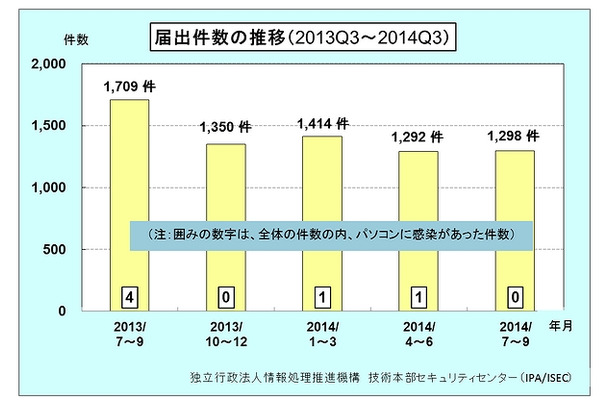 届出件数の四半期別推移